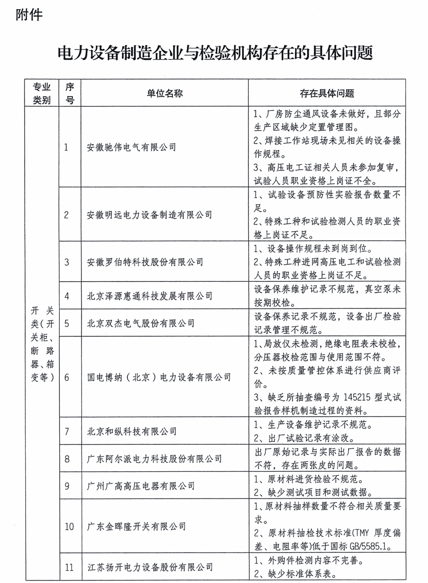 質(zhì)檢總局：關(guān)于電網(wǎng)設(shè)備材料質(zhì)量監(jiān)督行動(dòng)有關(guān)工作情況的通報(bào)