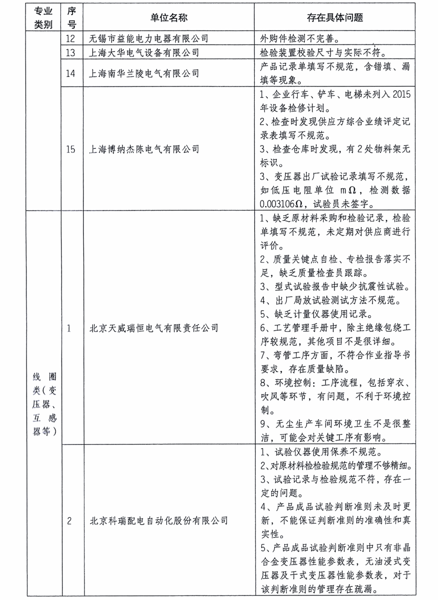 質(zhì)檢總局：關(guān)于電網(wǎng)設(shè)備材料質(zhì)量監(jiān)督行動(dòng)有關(guān)工作情況的通報(bào)