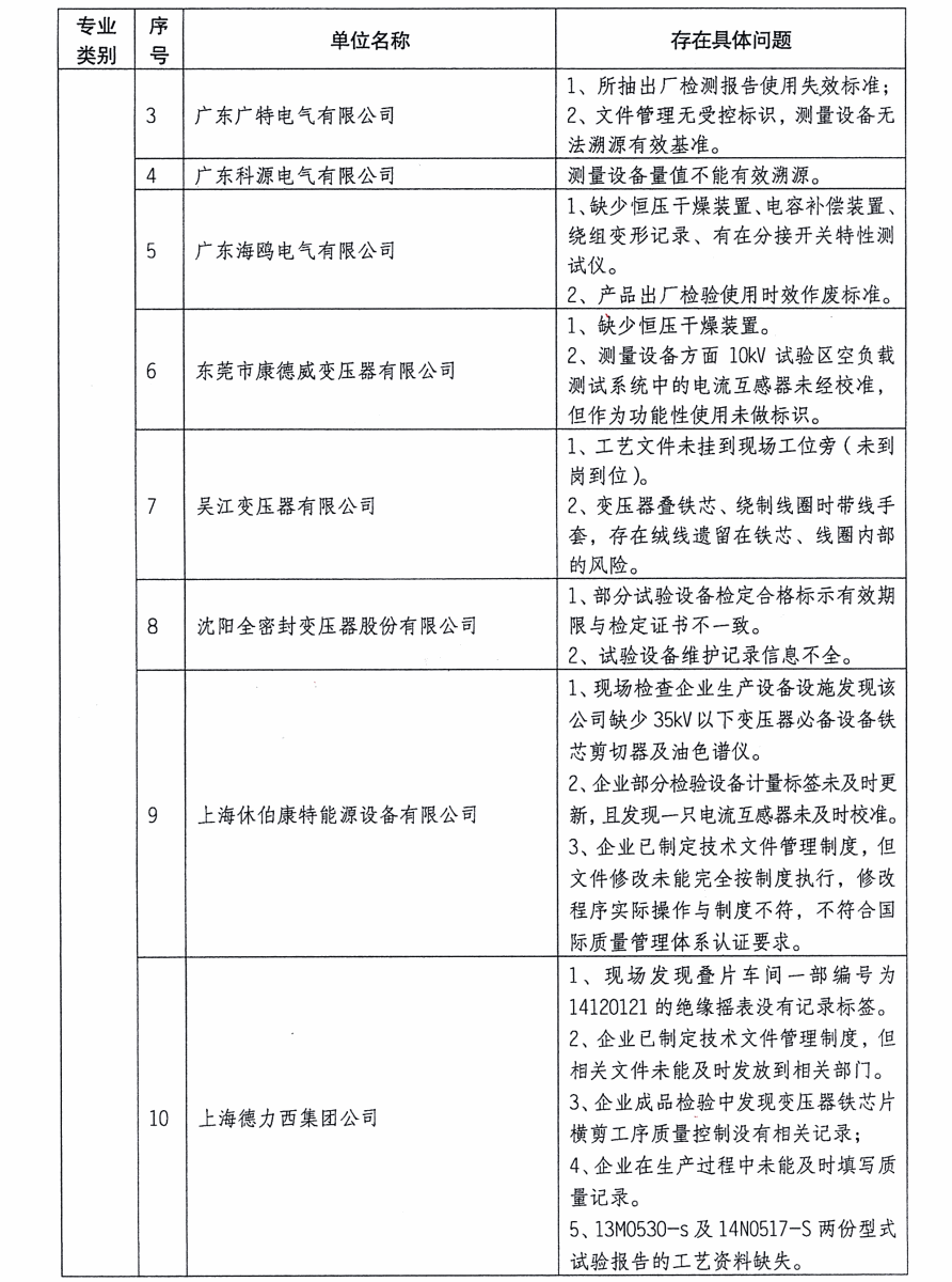 質(zhì)檢總局：關(guān)于電網(wǎng)設(shè)備材料質(zhì)量監(jiān)督行動(dòng)有關(guān)工作情況的通報(bào)