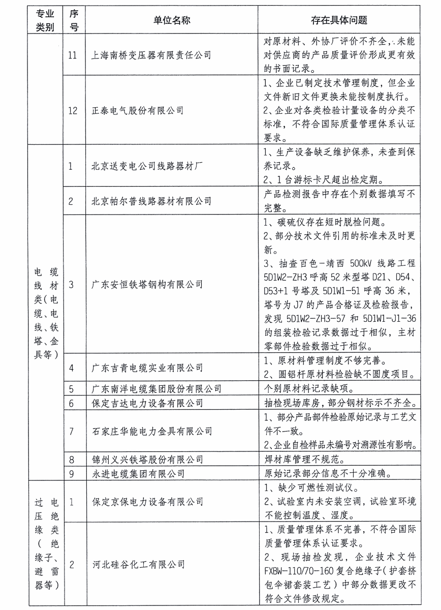 質(zhì)檢總局：關(guān)于電網(wǎng)設(shè)備材料質(zhì)量監(jiān)督行動(dòng)有關(guān)工作情況的通報(bào)