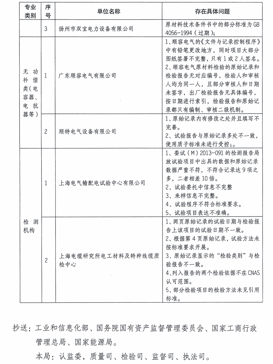 質(zhì)檢總局：關(guān)于電網(wǎng)設(shè)備材料質(zhì)量監(jiān)督行動(dòng)有關(guān)工作情況的通報(bào)