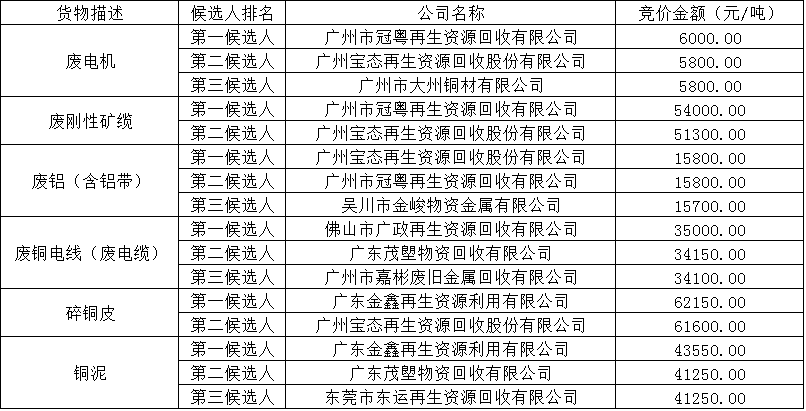 競價候選人公示