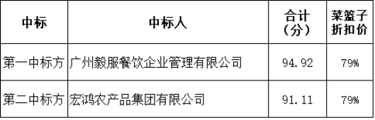 廣州電纜廠有限公司2021-2023年度飯?zhí)檬巢牟少徴袠?biāo)結(jié)果公示