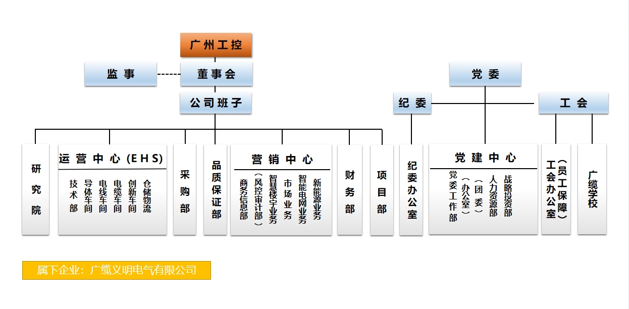 組織架構(gòu)